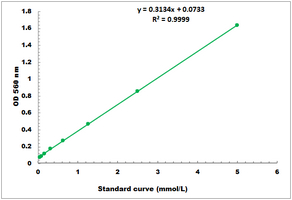 Standard Curve of Saponin Microplate Assay Kit.